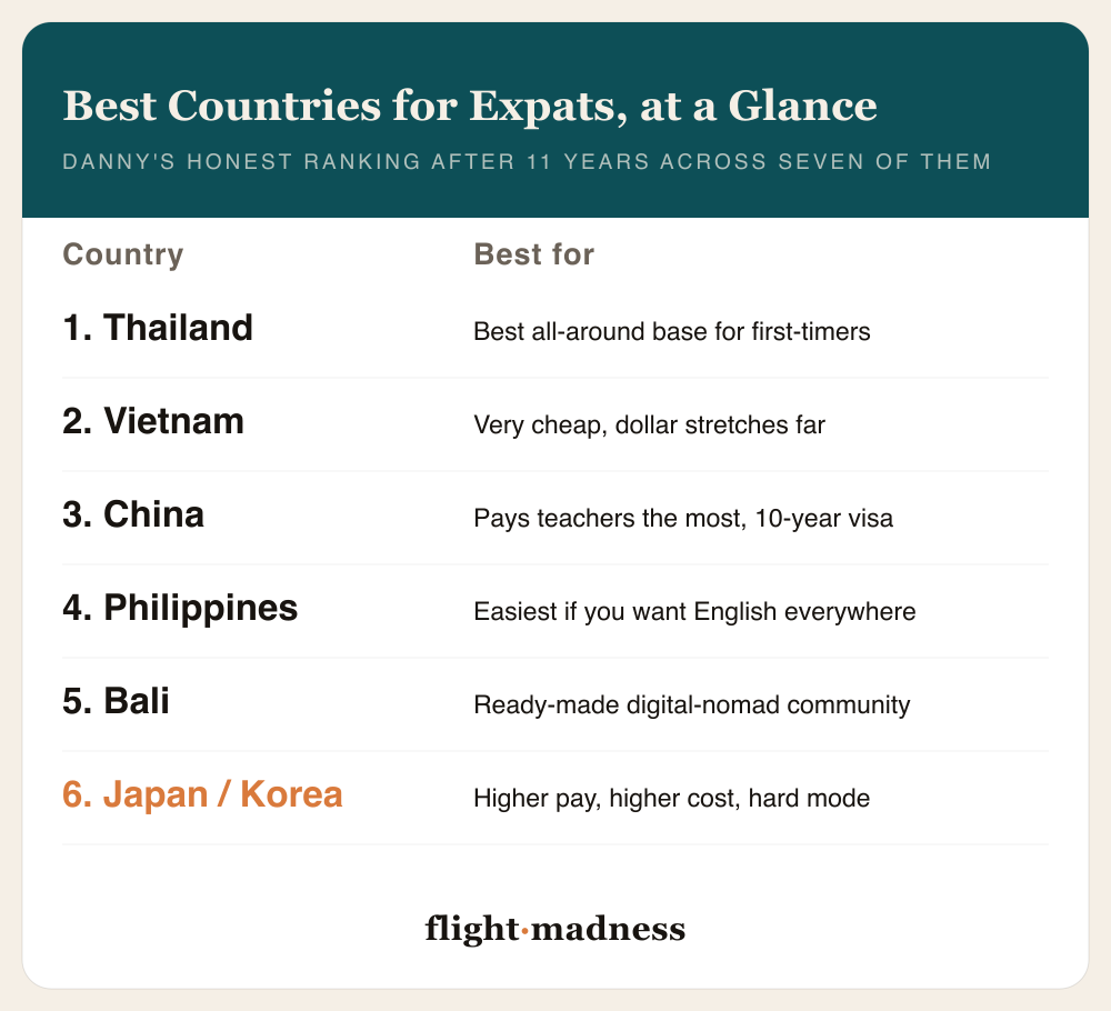 Best countries for expats at a glance: 1 Thailand best all-around base, 2 Vietnam very cheap, 3 China pays teachers the most, 4 Philippines easiest for English speakers, 5 Bali digital-nomad community, 6 Japan and Korea higher pay and cost.