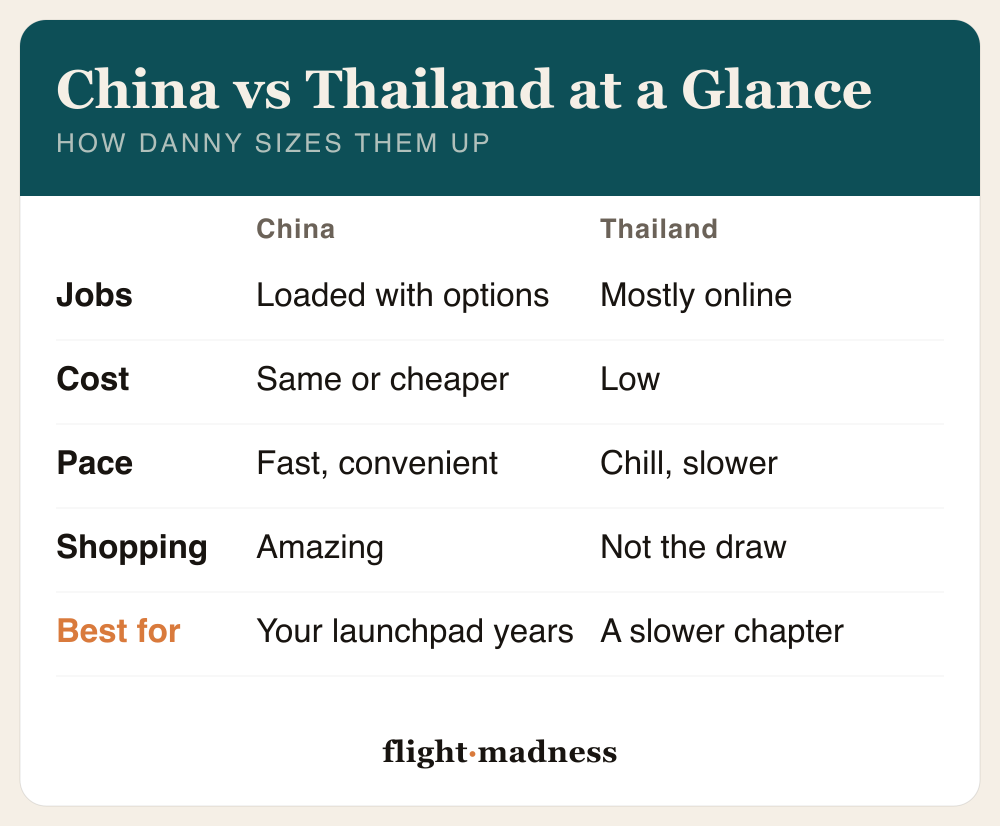 China vs Thailand at a glance: China has loaded teaching-job options, cost of living the same or cheaper, a fast convenient pace, and amazing shopping; Thailand is mostly online work, low cost, a chill slower pace. China suits your launchpad years, Thailand a slower chapter.