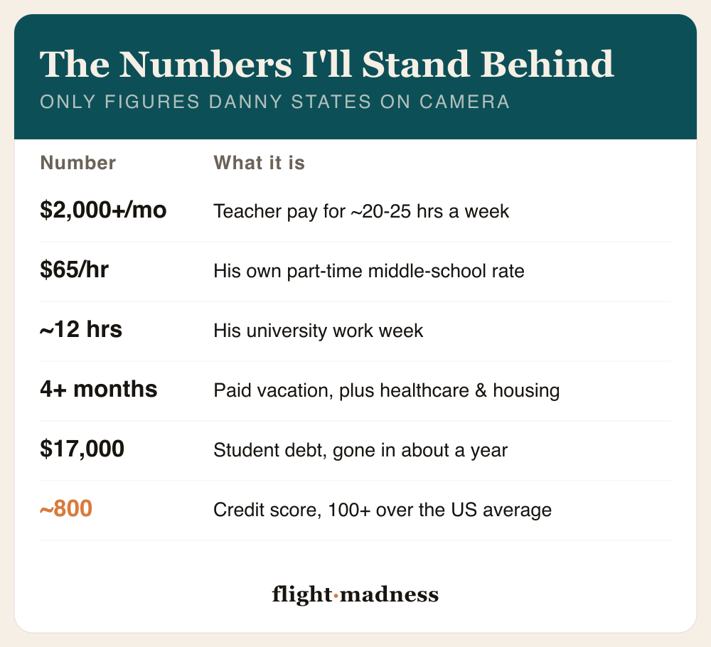 The real cost-of-living numbers Danny Flight states on camera about China: teacher pay at least $2,000 a month for about 20 to 25 hours a week; his own part-time middle-school rate over $65 an hour; his university week about 12 hours; over 4 months of paid vacation plus healthcare and a housing stipend; the $17,000 in student debt he paid off in about a year; and a credit score around 800.