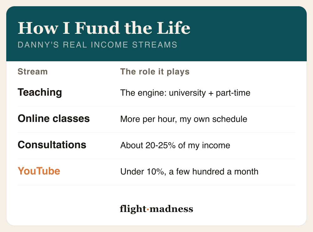 How Danny Flight actually funds his life in China, from the video: teaching is the engine, a university job plus a part-time middle-school gig; online English teaching pays more per hour on his own schedule; consultations bring in about 20 to 25 percent of his income; and YouTube adds under 10 percent, a few hundred dollars a month.