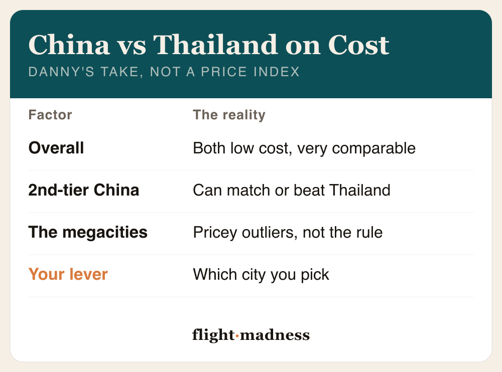 Danny Flight on how the cost of living in China compares to Thailand: overall the two are very comparable and both low cost; second-tier Chinese cities can match or beat Thailand on price; Beijing and Shanghai are the pricey outliers, not the rule; and the real lever is which city you pick.
