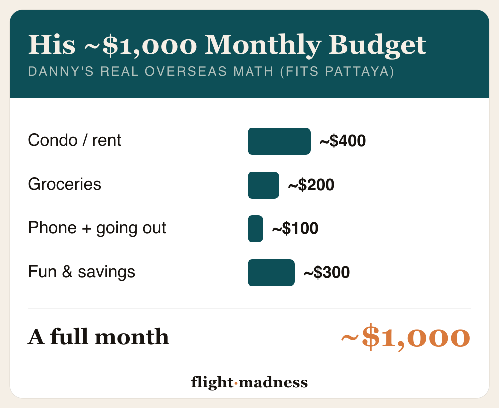 Danny Flight's real overseas monthly budget that fits a smaller Thai city like Pattaya: about $400 for a condo, around $200 for groceries, about $100 for phone and going out, and roughly $300 left over for fun and savings, for a full month at about $1,000.
