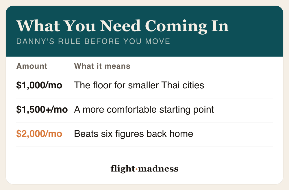Danny Flight's income rule before you move to Thailand: at least $1,000 a month is the floor for smaller Thai cities like Pattaya; $1,500 a month or more is a more comfortable starting point; and living on $2,000 a month overseas beats a six-figure life back home.