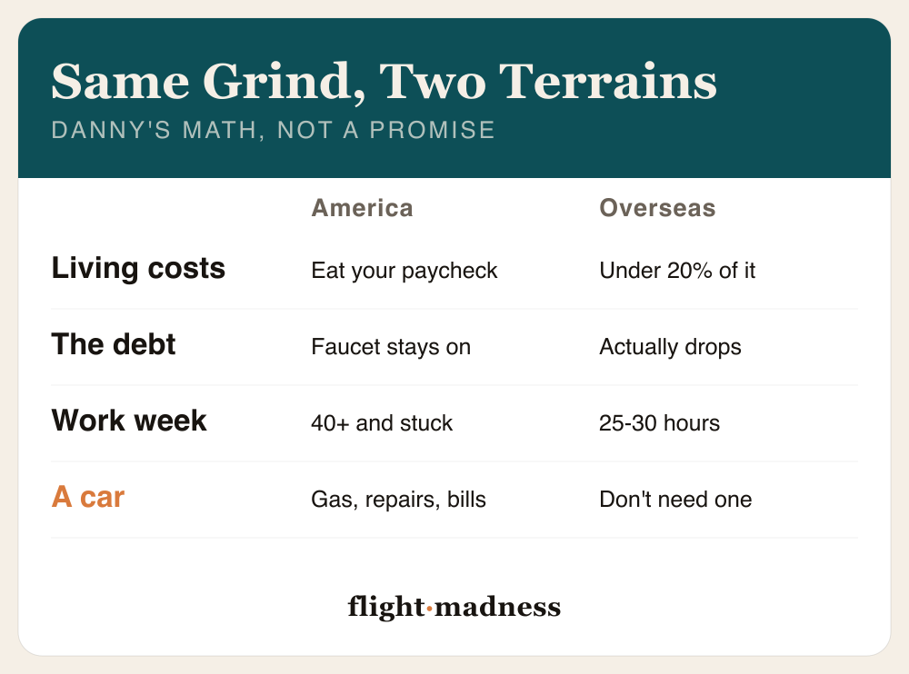 Danny Flight's geoarbitrage math comparing the same grind on two terrains: in America living costs eat your paycheck, the debt faucet stays on, the work week is 40-plus hours and stuck, and a car means gas, repairs, and bills; overseas living costs run under 20 percent of your paycheck, the debt actually drops, the work week is 25 to 30 hours, and you don't need a car.