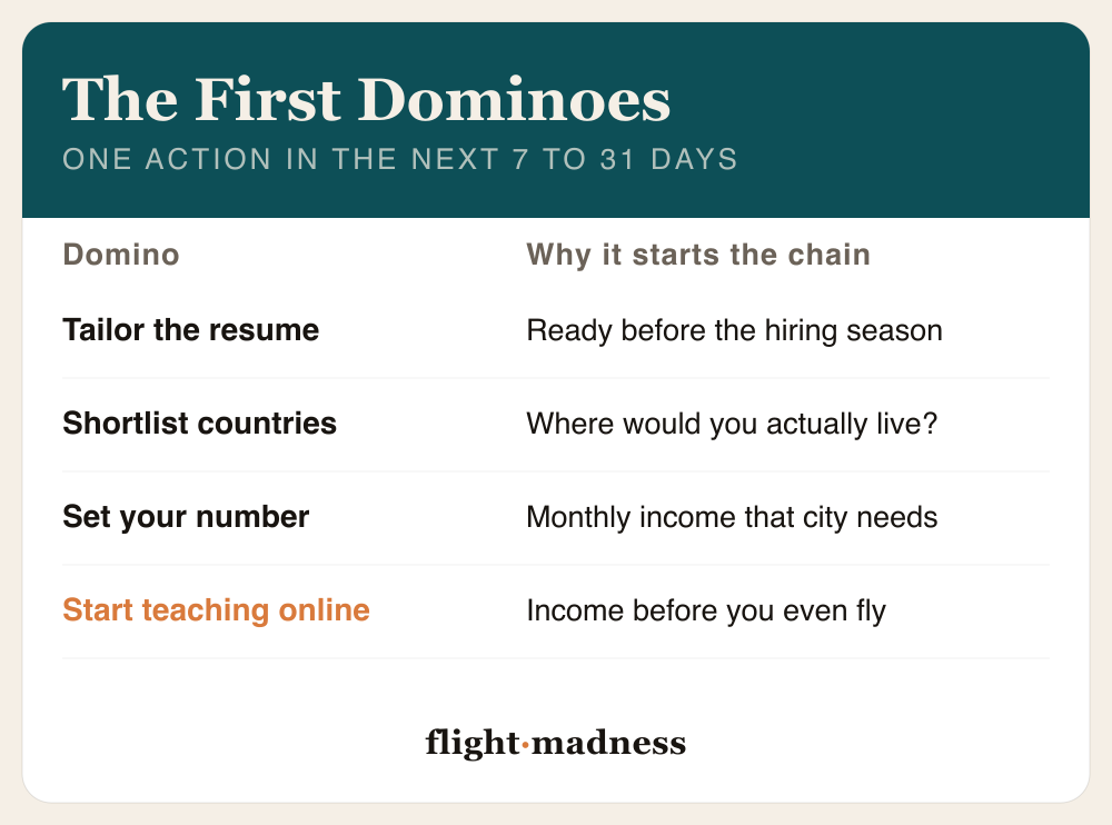 Danny Flight's first dominoes for moving to another country, one action in the next 7 to 31 days: tailor the resume, shortlist countries you would actually live in, set the monthly income number that city needs, and start teaching online for income before you fly.
