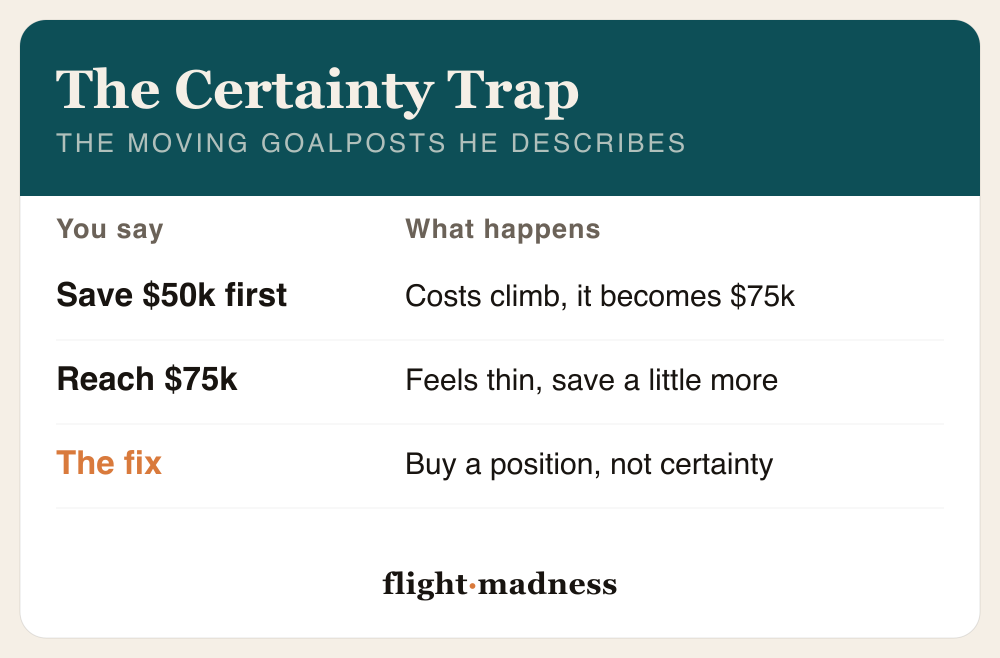 The moving goalposts Danny Flight describes: save 50k first becomes 75k as costs climb, reaching 75k still feels thin, and the fix is buying a position overseas instead of buying certainty.