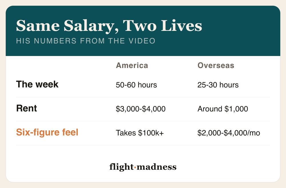 Danny Flight's numbers comparing the same salary in two places: a 50 to 60 hour American work week versus 25 to 30 hours overseas, rent of 3,000 to 4,000 dollars versus around 1,000, and a six-figure feel that takes over 100k in the States versus 2,000 to 4,000 dollars a month abroad.