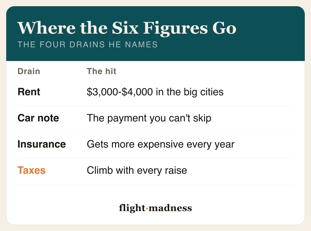 The paycheck drains Danny Flight names for a six-figure American salary: rent taking a huge chunk at 3,000 to 4,000 dollars in big cities, the car note, health insurance, and taxes that climb along with raises.