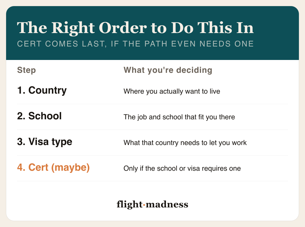 The right order to move overseas: 1 country, 2 school, 3 visa type, 4 certification only if the school or visa requires it.