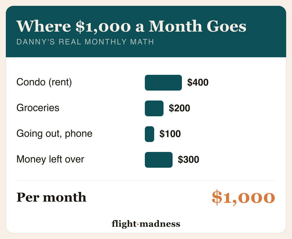 Where $1,000 a month goes, Danny's real monthly math: $400 for a condo, $200 on groceries, $100 for going out and phone, and $300 left over to save or build with.