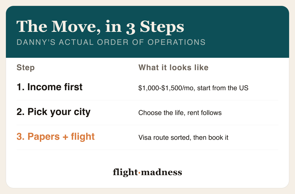 Danny Flight's actual order of operations for moving to Thailand: step one, portable income first, $1,000 to $1,500 a month, started online from the US; step two, pick your city and let the rent line follow; step three, sort your visa route and documents, then book the flight.