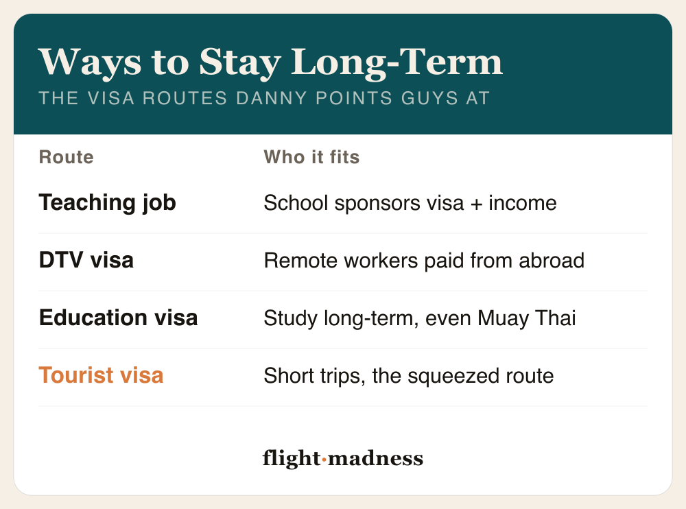 The ways to stay in Thailand long-term that Danny Flight points guys at: a teaching job where the school sponsors your work visa and income; the DTV visa for remote workers earning from abroad; an education visa for long-term study, even Muay Thai; and the tourist visa, short trips only and the route the May 2025 crackdown squeezed.