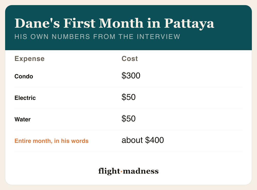 Dane's own first-month numbers from his interview with Danny Flight: 300 dollars for the condo, 50 for electric, 50 for water, about 400 dollars his entire expense in his words.