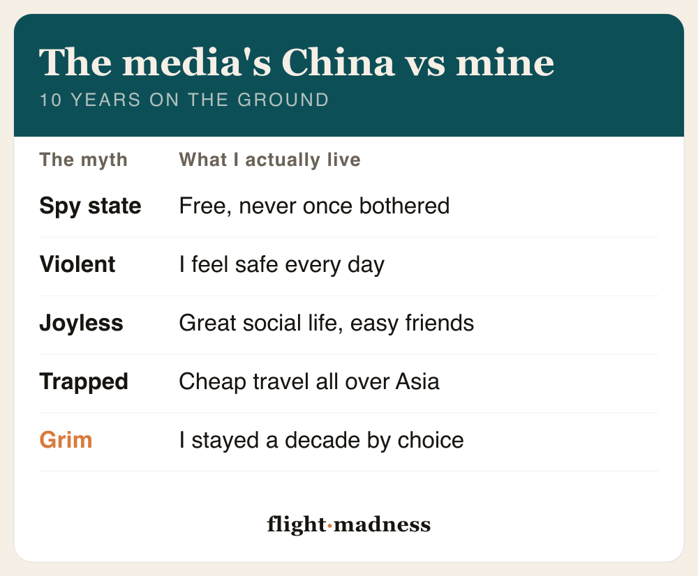 What it's like to live in China versus the media's version, after 10 years on the ground: the myth says spy state, his reality is free and feels safe; myth says violent, reality is he feels safe every day; myth says joyless, reality is a great social life and easy friends; myth says trapped, reality is cheap travel all over Asia; the myth is grim, but he stayed a decade by choice.