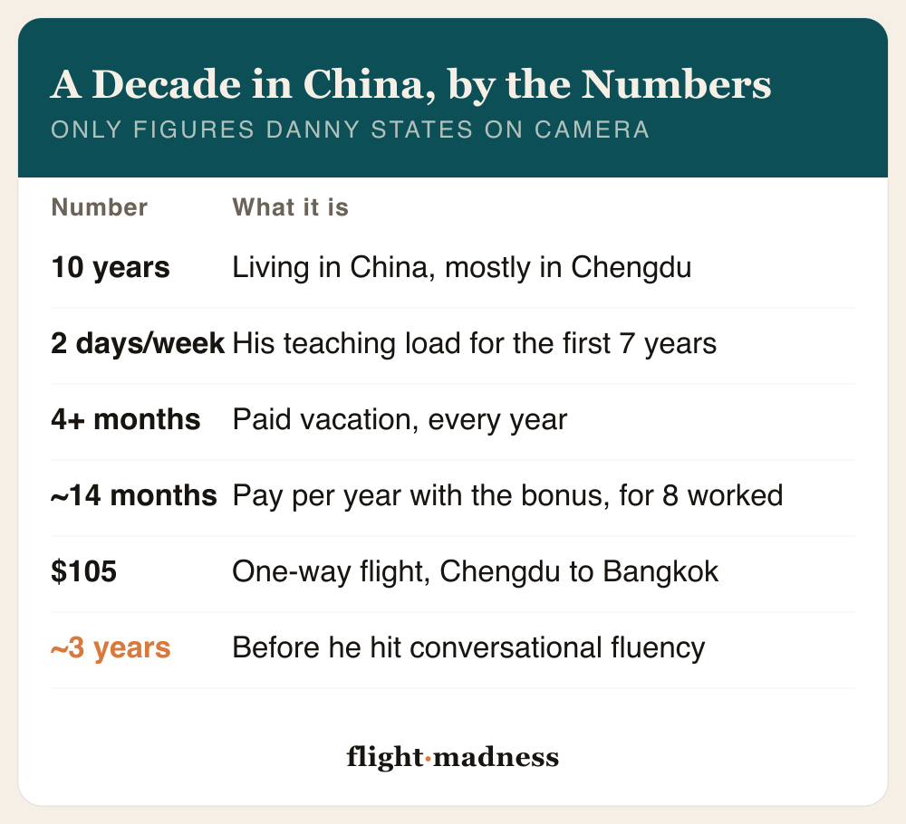 Danny Flight's decade in China by the real numbers he states on camera: 10 years living in China, mostly in Chengdu; a 2-day teaching week for his first 7 years; more than 4 months of paid vacation a year; paid for about 14 months of the year counting the bonus while working 8; a $105 one-way flight from Chengdu to Bangkok; and roughly 3 years before he reached conversational fluency.