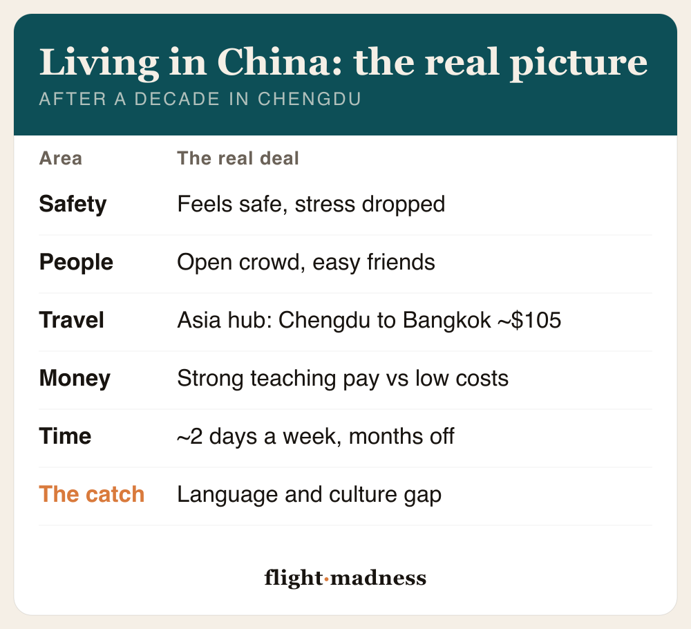 What it's like to live in China? The real picture after a decade in Chengdu: it feels safe and his stress dropped; the people are an open crowd and easy to befriend; travel is an Asia hub with Chengdu to Bangkok flights about $105; money is strong teaching pay against low costs; time is roughly two days a week with months off; the catch is the language and culture gap.